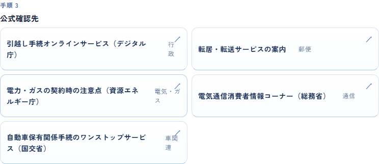 公式確認先の5枚のカード。引越し手続オンラインサービス(デジタル庁)、転居・転送サービスの案内、電力・ガスの契約時の注意点(資源エネルギー庁)、電気通信消費者情報コーナー(総務省)、自動車保有関係手続のワンストップサービス(国交省)