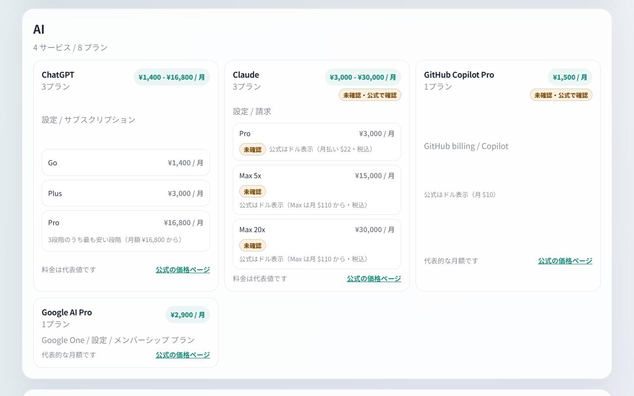 対応サービス一覧の AI の欄。ChatGPT の3プランには月額と Pro の金額の条件が、Claude の3プランと GitHub Copilot Pro には「未確認・公式で確認」の印とドル表示の注記が出ている。各カードの下に公式の価格ページへのリンク